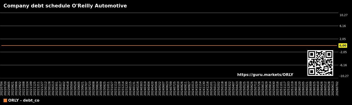 Company debt schedule O'Reilly Automotive